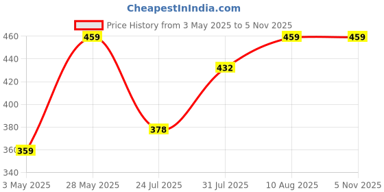amazon.in INDULGEO ESSENTIALS Prenser Pre Cleansing Oil for Makeup Removal | Deep Cleanser for Face, Reduce Blackheads & Open Pores, Nourishing Formula, Organic (20ml) indulgeo essentials Price History Graph from 3 May 2025 to 5 Nov 2025