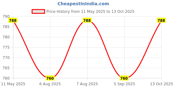 amazon.in Indus Cobra Rich Appeal Pepper Fogger Spray Price History Graph from 11 May 2025 to 13 Oct 2025