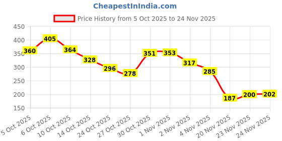 amazon.in indus route by pantaloons Boy's Cotton Flax Solid Regular Kurta indus route by pantaloons Price History Graph from 5 Oct 2025 to 24 Nov 2025