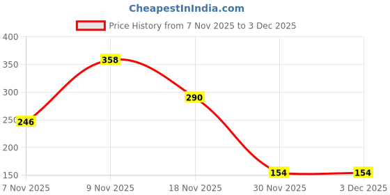amazon.in indus route by pantaloons Boy's Cotton Flax Solid Regular Kurta indus route by pantaloons Price History Graph from 7 Nov 2025 to 2 Dec 2025