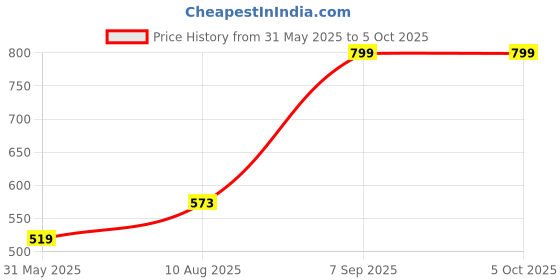 amazon.in indus route by pantaloons Men Pyjama indus route by pantaloons Price History Graph from 31 May 2025 to 4 Oct 2025