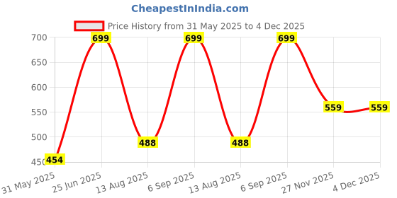 amazon.in indus route by pantaloons Men Straight Fit Mid Rise Pyjama indus route by pantaloons Price History Graph from 31 May 2025 to 3 Dec 2025