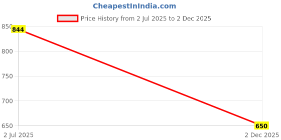 amazon.in indus route by pantaloons Men's Cotton Regular Fit Striped Long Kurta indus route by pantaloons Price History Graph from 2 Jul 2025 to 2 Dec 2025