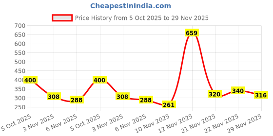 amazon.in indus route by pantaloons Men's Cotton Regular Kurta indus route by pantaloons Price History Graph from 5 Oct 2025 to 29 Nov 2025
