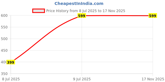 amazon.in indus route by pantaloons Men's Cotton Tunic Shirt indus route by pantaloons Price History Graph from 8 Jul 2025 to 17 Nov 2025