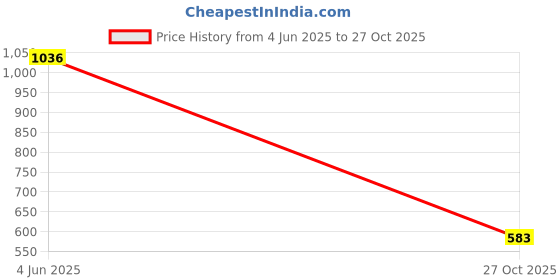 amazon.in indus route by pantaloons Men's Polyester Blend Embroidery Regular Kurta indus route by pantaloons Price History Graph from 4 Jun 2025 to 27 Oct 2025