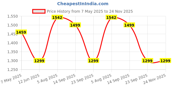 amazon.in indus route by pantaloons Men's Regular indus route by pantaloons Price History Graph from 7 May 2025 to 24 Nov 2025