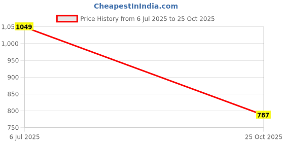 amazon.in indus route by pantaloons Men's Regular Casual Pants indus route by pantaloons Price History Graph from 6 Jul 2025 to 25 Oct 2025