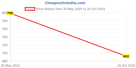 amazon.in indus route by pantaloons Men's Regular Pants indus route by pantaloons Price History Graph from 20 May 2025 to 25 Oct 2025