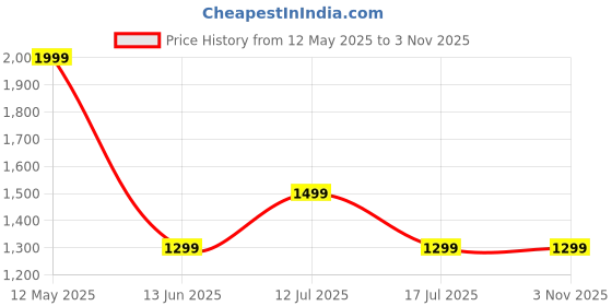amazon.in indus route by pantaloons Mens Waist Coat indus route by pantaloons Price History Graph from 12 May 2025 to 1 Nov 2025