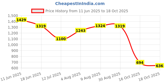 amazon.in indus route by pantaloons Mens Waistcoat indus route by pantaloons Price History Graph from 11 Jun 2025 to 18 Oct 2025