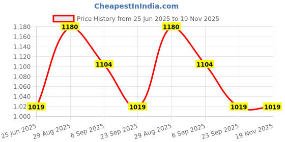 amazon.in indus route by pantaloons Mens Waistcoat indus route by pantaloons Price History Graph from 25 Jun 2025 to 19 Nov 2025