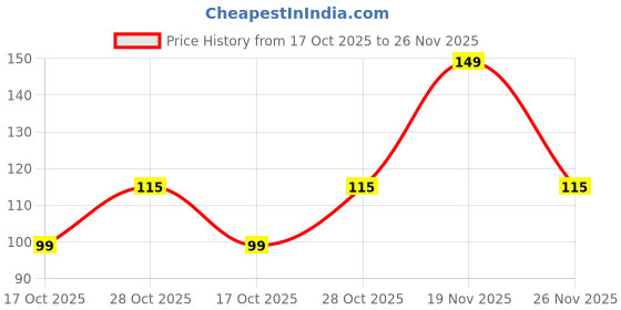 amazon.in INDUS Silicone Back Scrubber Belt for Soft Body Massage Cleaning and Exfoliating Bath, Multicolour, 12x5x80cm, Solid Grip Handles on Both Ends Price History Graph from 17 Oct 2025 to 26 Nov 2025