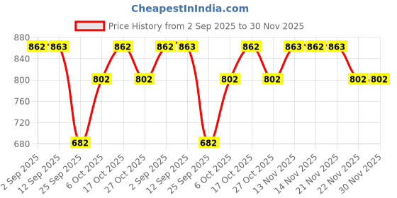 amazon.in INDUS VALLEY 100% Organic Henna Leaf Powder Jar - Set of 2 (500g*2=1000g) Price History Graph from 2 Sep 2025 to 29 Nov 2025