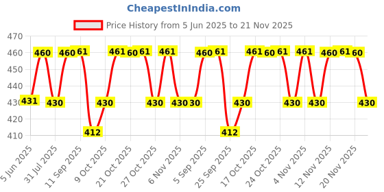 amazon.in INDUS VALLEY Almond Deep Nourishing For Dry Hair (Eaze) Spa - (Set Of 2) (175Ml *2=350Ml), 2 Count Price History Graph from 5 Jun 2025 to 21 Nov 2025
