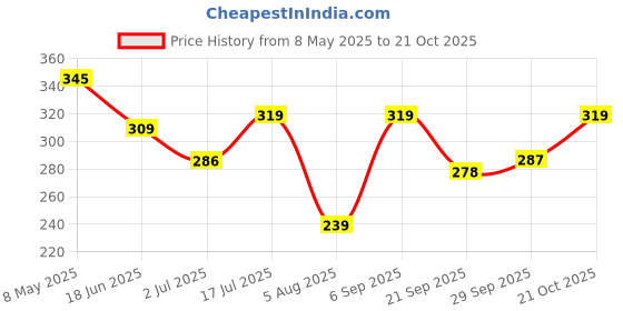 amazon.in INDUS VALLEY Bhringraj Oil - (100ml) Price History Graph from 8 May 2025 to 21 Oct 2025