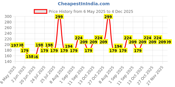 amazon.in Indus Valley Bio Organic Sandalwood Face Pack Powder | Lightens Suntan, Dark Spots & Pigmentation | Prevents Acne Breakouts | Enriched with Chandan Powder for Glowing Skin & Tan Removal - 200g indus valley Price History Graph from 6 May 2025 to 4 Dec 2025