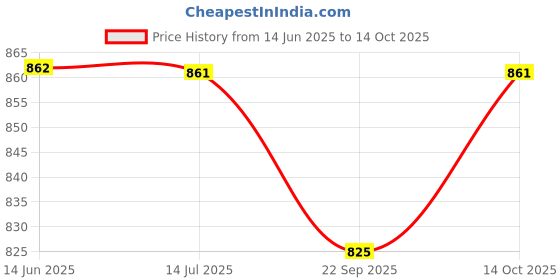 amazon.in INDUS VALLEY Combo Lavender Deo Stick - Set of 3 (50g*3 =150g) Price History Graph from 14 Jun 2025 to 14 Oct 2025