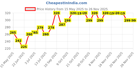amazon.in Indus Valley Intense Hydrating Under Eye Cream - Enriched with Guwahati Anise (50 ml) Price History Graph from 15 May 2025 to 22 Nov 2025