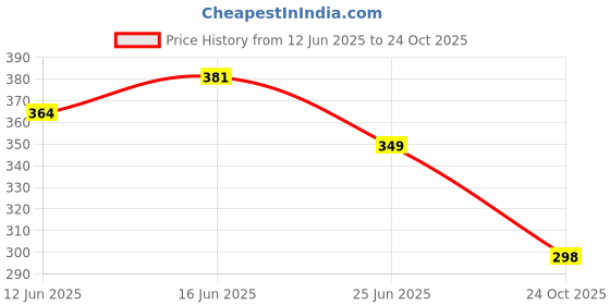 amazon.in INDUS VALLEY Lavender Deodorant Stick for Unisex, 50g Price History Graph from 12 Jun 2025 to 24 Oct 2025