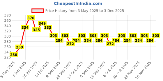 amazon.in Indus Valley organic shampoo and Conditioner for hair care (Colour Protective Shampoo, 200 ml (Pack of 1) indus valley Price History Graph from 3 May 2025 to 3 Dec 2025