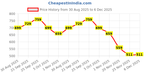 amazon.in indusoire 2 Pcs Gothic Jewellery, Layered Punk Bracelet with Rivet Details, Unisex Leather Cuff Bangle for Rock Concerts and Gothic Fashion indusoire Price History Graph from 30 Aug 2025 to 5 Dec 2025