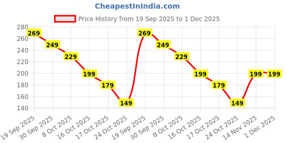 amazon.in indusoire 2 Pcs Money Clip, Premium Cash Clip for Men, Slim Wallet Accessory with Secure Hold, Replacement for Bifold Wallets Suitable for Business Travel and Tourism(Gold+Silver) indusoire Price History Graph from 19 Sep 2025 to 1 Dec 2025