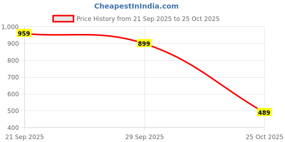 amazon.in Indusoire 8 Pcs Unique Designed Toys, Desktop Table for Home,Desktop Decorations Premium Material, Unique Statues for Office Decor,Gift for Book Lovers Price History Graph from 21 Sep 2025 to 25 Oct 2025