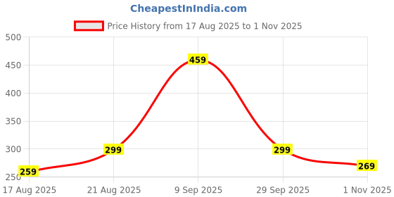 amazon.in indusoire Bracelet for Men, Bracelet for Men Stylish, Italian Charm Bracelet for Boyfriend Anniversary Gift for Husband Hand Bracelet for Man Premium Material(8.5in Silver) indusoire Price History Graph from 17 Aug 2025 to 1 Nov 2025