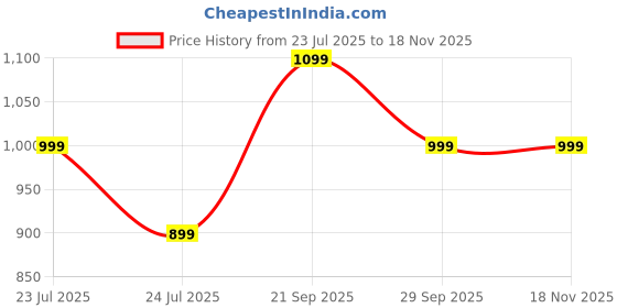 amazon.in Indusoire Plush Fruit Themed Toy & Toy Charming 6.29inWashable Fabric, Child-Safe Construction, Adorable Home Decor or Gift Idea(Purple) Price History Graph from 23 Jul 2025 to 18 Nov 2025