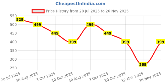 amazon.in indusoire Second Hand Watches, Nurse Watch with Easy to Read Dial, Portable Medical Watch for Nurses and Doctors Ideal for Hospital and Clinic Use 29mm Size indusoire Price History Graph from 28 Jul 2025 to 26 Nov 2025