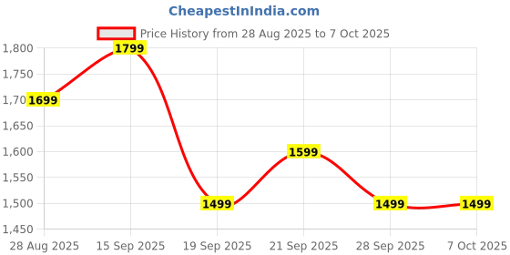 amazon.in Indusoire Toy, Italian 3D Printed Collectible, Shark Design for Desktop Display, 13.77in Lightweight Figure Price History Graph from 28 Aug 2025 to 6 Oct 2025