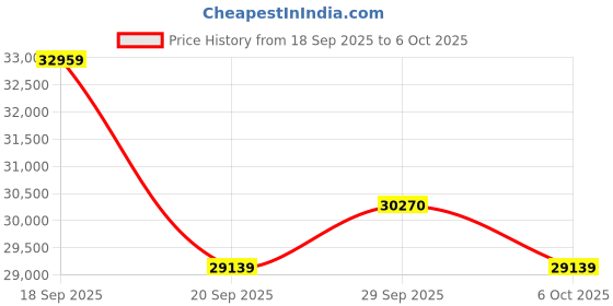 amazon.in Industrial 10G OEO Fiber Extender,1G/10G SFP+ Ethernet Media Converter,OEO Fiber Repeater with 3R Repeater Function,Support 1.25G/10G Fiber Data Rate DIP Switch,Hot plugging,IP40,DIN-Rail/Wall-Mount Price History Graph from 18 Sep 2025 to 6 Oct 2025
