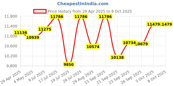 amazon.in Industrial 4-Port 10/100/1000Mbps Gigabit Switch with SFP Slot, 5-Port Ethernet Switch Supporting Din-Rail, 10 Gbps Switching Capacity, Plug & Play Price History Graph from 29 Apr 2025 to 7 Oct 2025