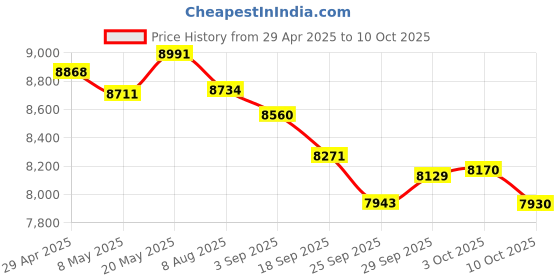 amazon.in Industrial 6 Port Gigabit Ethernet Hardened PoE Switch 4 Port 10/100/1000Mbps Network PoE+ with SFP Slot 802.3af/in DIN Rail RJ45 DIN Rail Mount Fiber Switch Price History Graph from 29 Apr 2025 to 10 Oct 2025