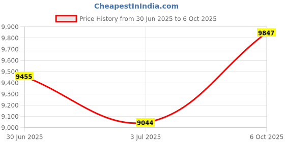 amazon.in Industrial Borescope Camera with Light Price History Graph from 30 Jun 2025 to 6 Oct 2025