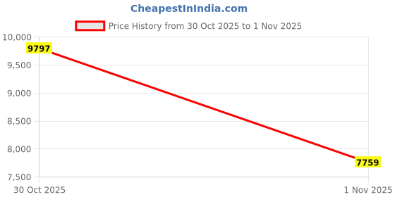 amazon.in Industrial Borescope Inspection Camera with 8mm Waterproof Lens, 8 LED Lights, Semi-Rigid Cable, Handheld Endoscope with Accessories for Automotive, Plumbing, HVAC, Electrical (5M (16.4FT)) Price History Graph from 30 Oct 2025 to 1 Nov 2025
