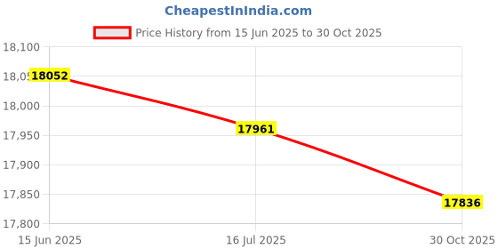 amazon.in Industrial Crane Scale, Good Stability Electronic Hook Scale 1000kg Aluminum Alloy Shell LCD Display for Warehouse for Lifting Device (European regulation 90-240V) Price History Graph from 15 Jun 2025 to 30 Oct 2025