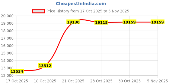 amazon.in Industrial Crane Scales Price History Graph from 17 Oct 2025 to 3 Nov 2025