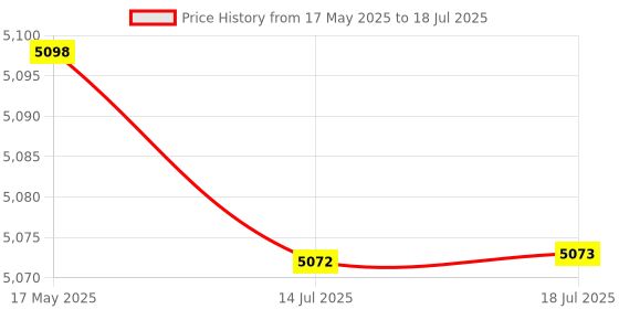 amazon.in Industrial DCsuitablevoltageV Red Flash Signal Tower Light Warning Indicator Lamp (SN: cb7 456 568 0b6 64c) Price History Graph from 17 May 2025 to 14 Jul 2025