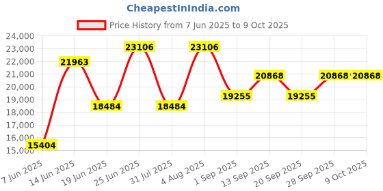 amazon.in Industrial Desk Phone No Dial with Ringer - RED by HQTelecom Price History Graph from 7 Jun 2025 to 8 Oct 2025