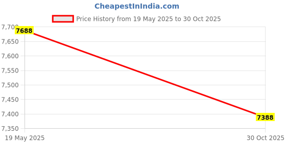 amazon.in Industrial Endoscope Borescope Camera with Light, 4.3'' LCD Screen HD Digital Camera Handheld Waterproof Sewer Inspection Camera with 8 LED Lights 16.5FT Semi Rigid Cable Price History Graph from 19 May 2025 to 30 Oct 2025