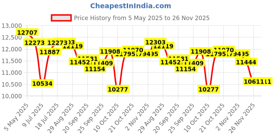 amazon.in Industrial Gigabit 3 Ports PoE Ethernet Switch PoE+ Fiber Switch with 100/1000M SFP Slot Adaptive DIN Rail Unmanaged 10/100/1000Mbps Network Switch IEEE802.3af/a Price History Graph from 5 May 2025 to 26 Nov 2025