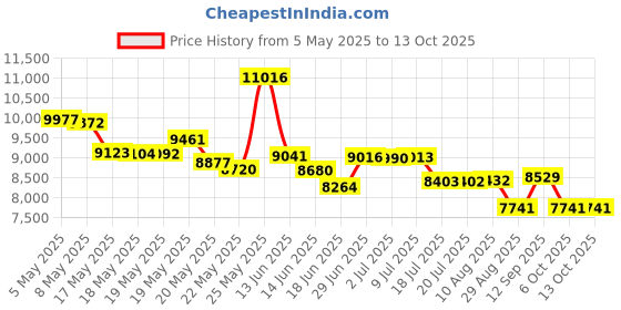 amazon.in Industrial Gigabit 4-Port Ethernet Switch - Hardened 10/100/1000Mbps Fiber With 100/1000M Adaptive SFP Slot, Din Rail/Wall Mount, Unmanaged Network, 12-48V DC, 5-Port Price History Graph from 5 May 2025 to 12 Oct 2025