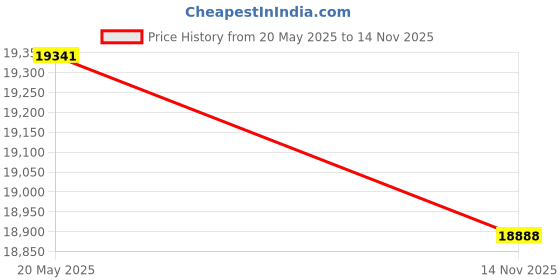 amazon.in Industrial Grade Noise Sensor, Stainless Steel longer Rod Type Decibel Meter for Accurate Sound Measurement Price History Graph from 20 May 2025 to 14 Nov 2025