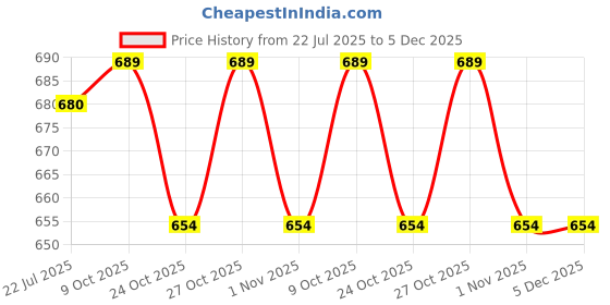 amazon.in Industrial Heater for Band Sealing Machine - Pack of 2 Pieces Price History Graph from 22 Jul 2025 to 5 Dec 2025