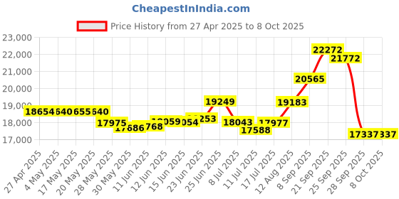 amazon.in Industrial Hot Line Auto Dialer Wall Telephone (No Dialpad) - RED by HQTelecom Price History Graph from 27 Apr 2025 to 7 Oct 2025
