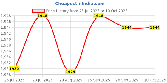 amazon.in naafie Industrial Infrared IR Thermometer | Genuine Parts with 1 Year warranty | Multi Laser High Temperature -50°C to 600°C Digital Gun | Non-Contact Pyrometer - MECO Make naafie Price History Graph from 25 Jul 2025 to 10 Oct 2025
