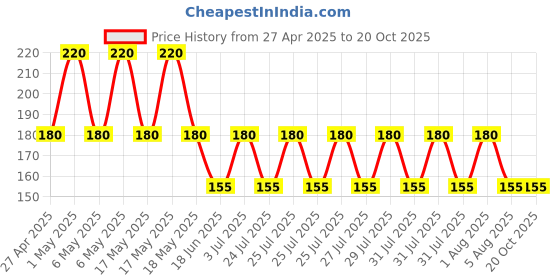 amazon.in control Industrial Plug 3 Pin 16 A, ampere IP 44 (Single Phase) control Price History Graph from 27 Apr 2025 to 17 Oct 2025