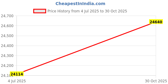 amazon.in Industrial PoE++ Gigabit Injector 12-48VDC Input - Din Rail/Wall Mount,IEEE 802.3 at,Outdoor Rated Networking Power Supply 95W Ethernet Over Power for Industrial Devices and Camera Price History Graph from 4 Jul 2025 to 30 Oct 2025